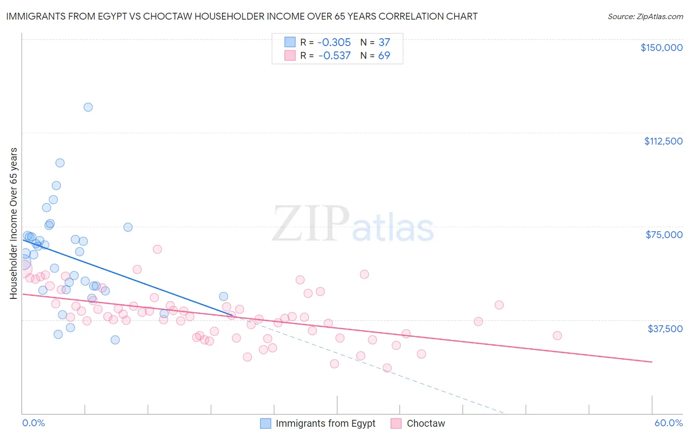 Immigrants from Egypt vs Choctaw Householder Income Over 65 years