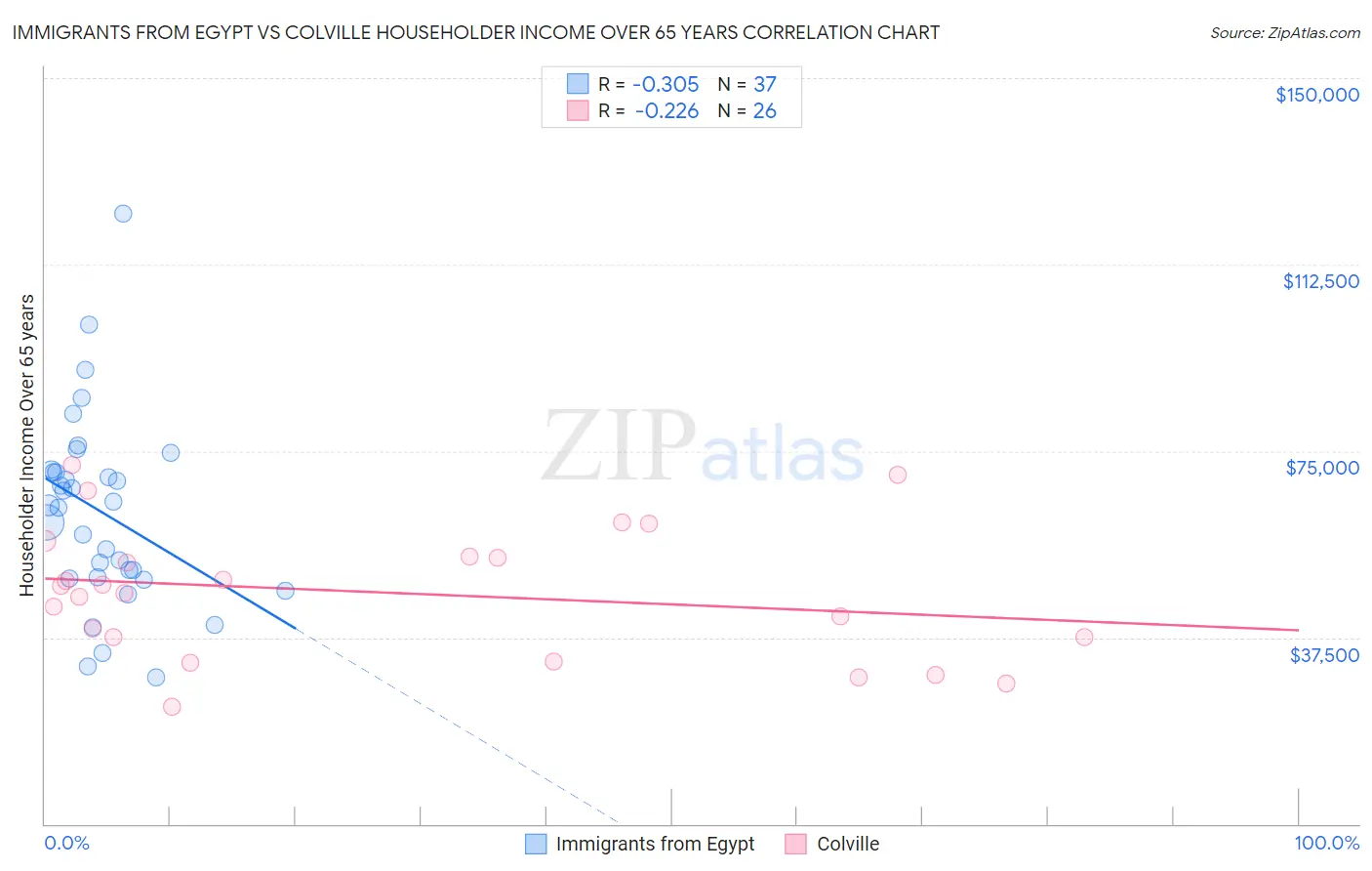 Immigrants from Egypt vs Colville Householder Income Over 65 years