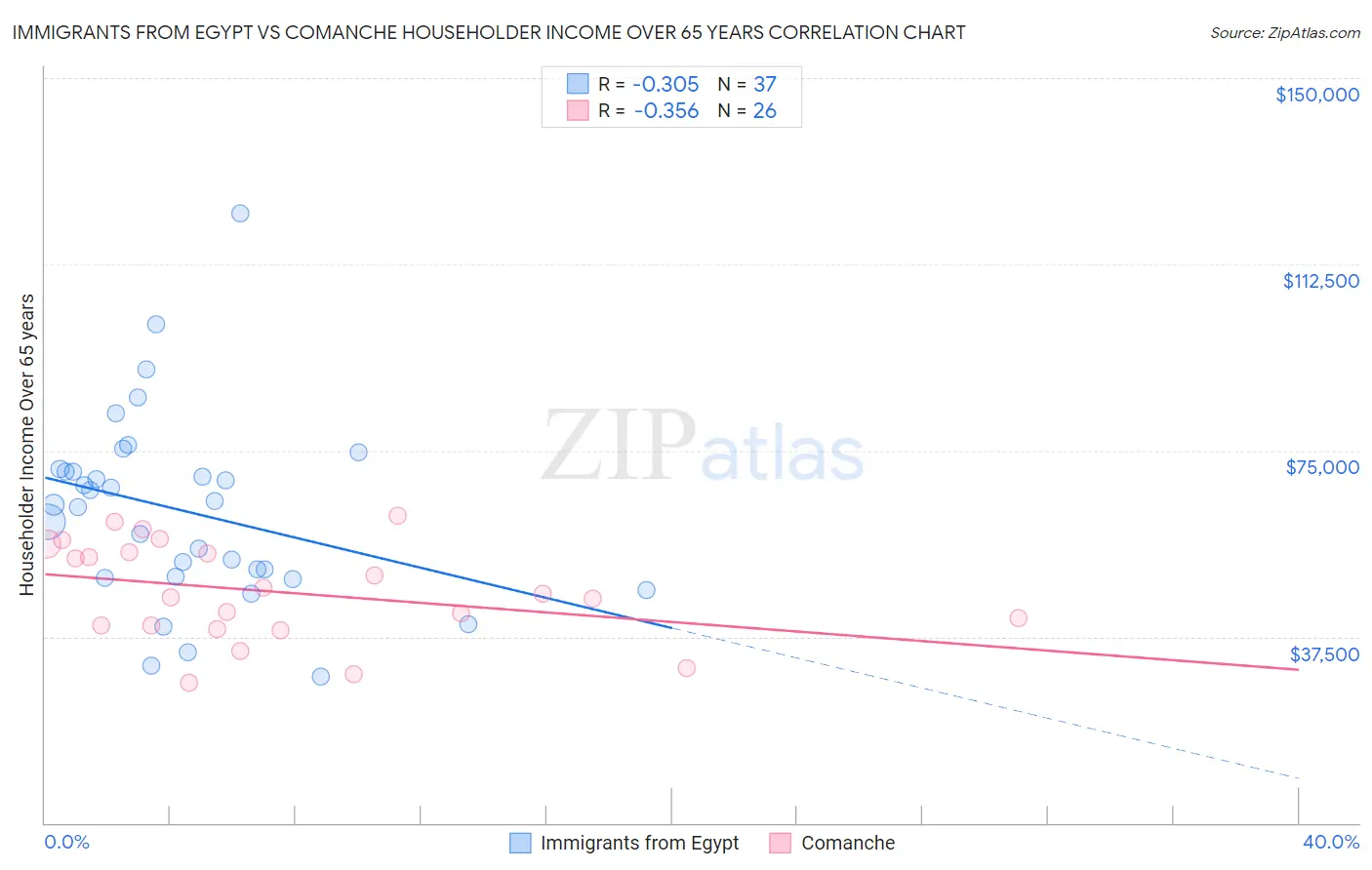 Immigrants from Egypt vs Comanche Householder Income Over 65 years