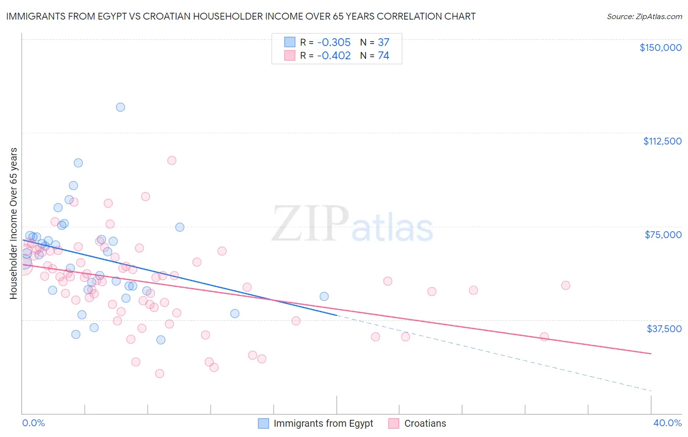 Immigrants from Egypt vs Croatian Householder Income Over 65 years