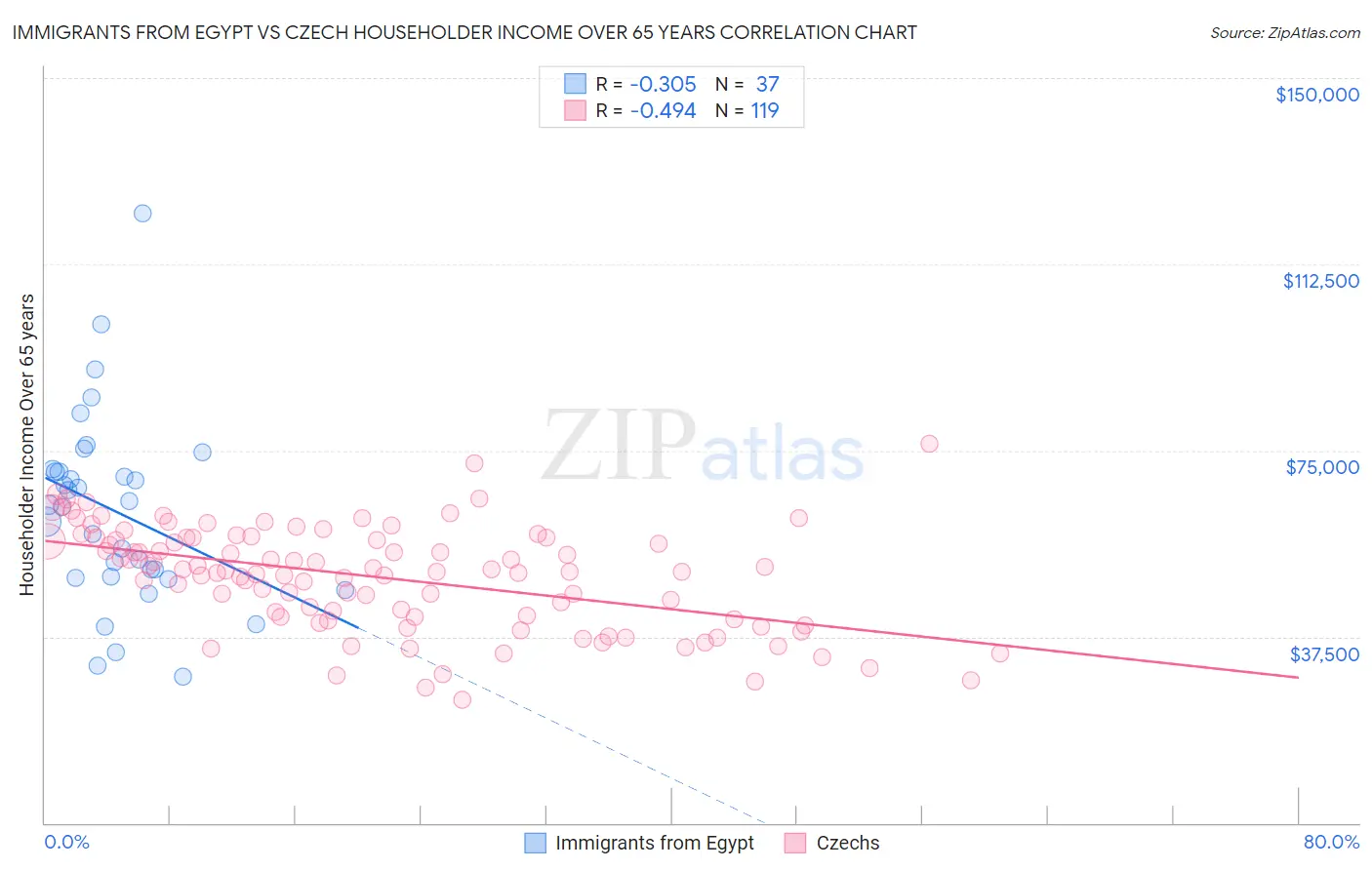 Immigrants from Egypt vs Czech Householder Income Over 65 years
