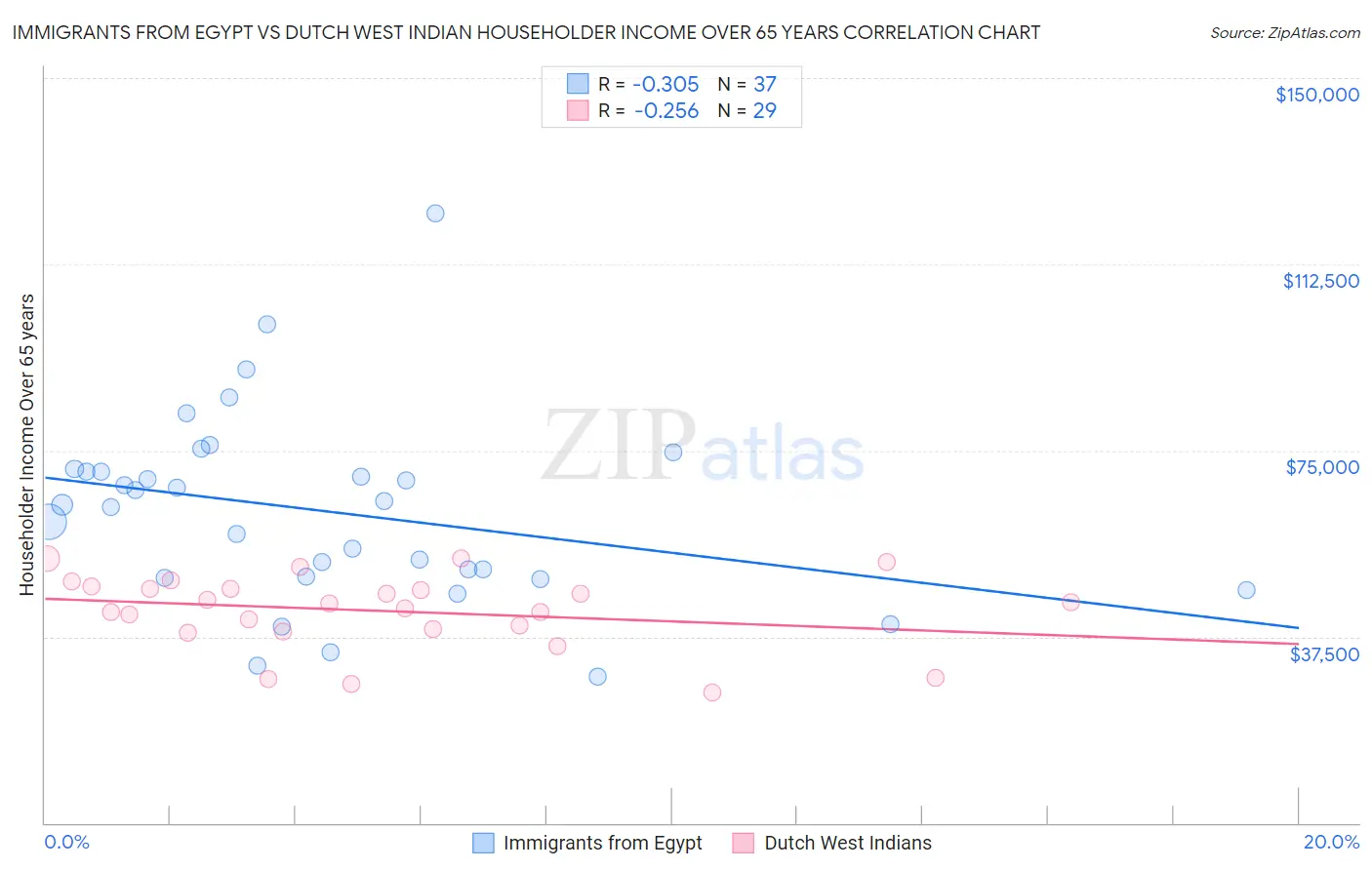 Immigrants from Egypt vs Dutch West Indian Householder Income Over 65 years