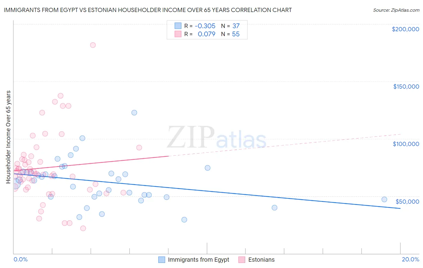 Immigrants from Egypt vs Estonian Householder Income Over 65 years