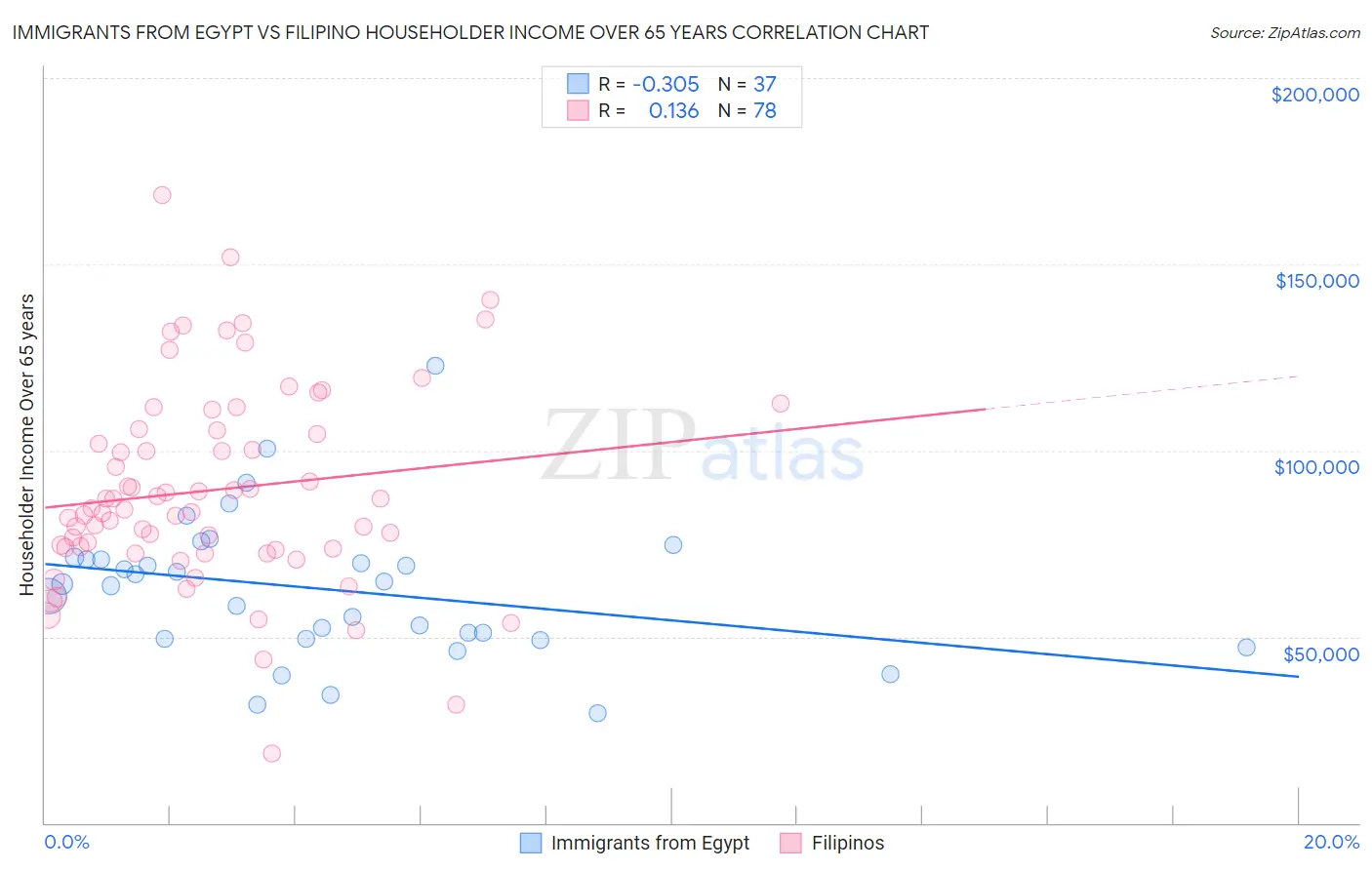 Immigrants from Egypt vs Filipino Householder Income Over 65 years