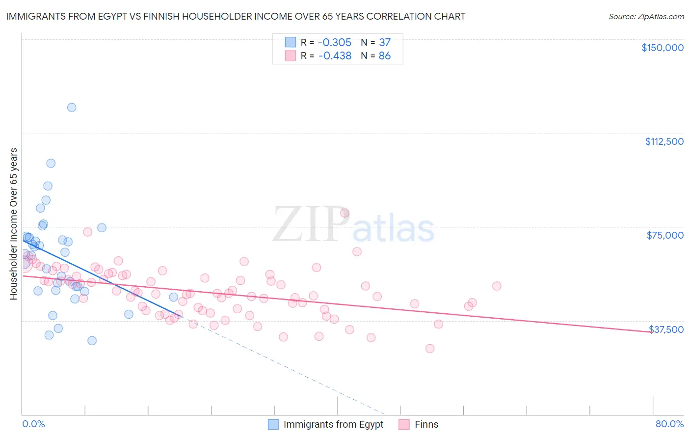 Immigrants from Egypt vs Finnish Householder Income Over 65 years