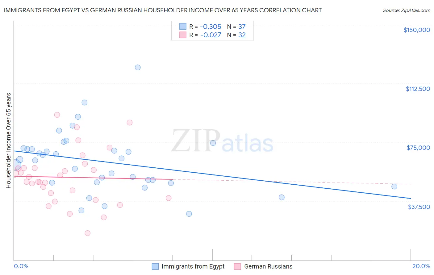 Immigrants from Egypt vs German Russian Householder Income Over 65 years