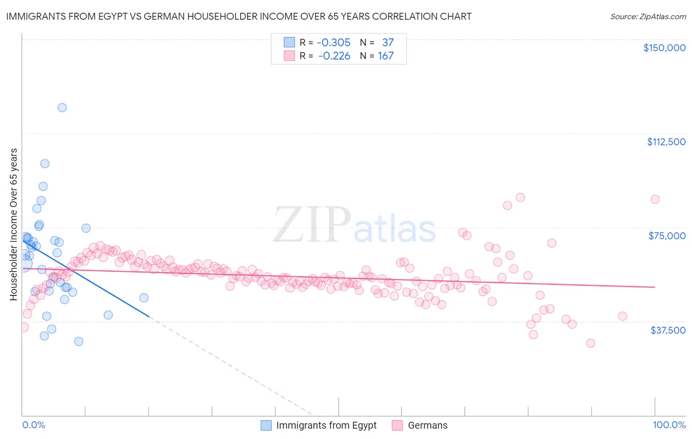 Immigrants from Egypt vs German Householder Income Over 65 years