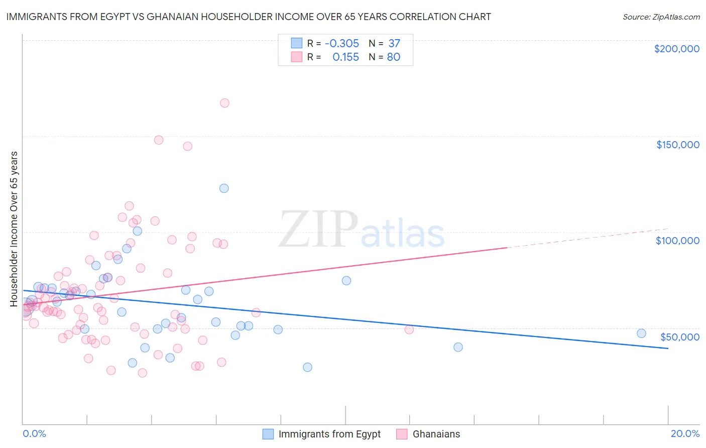 Immigrants from Egypt vs Ghanaian Householder Income Over 65 years
