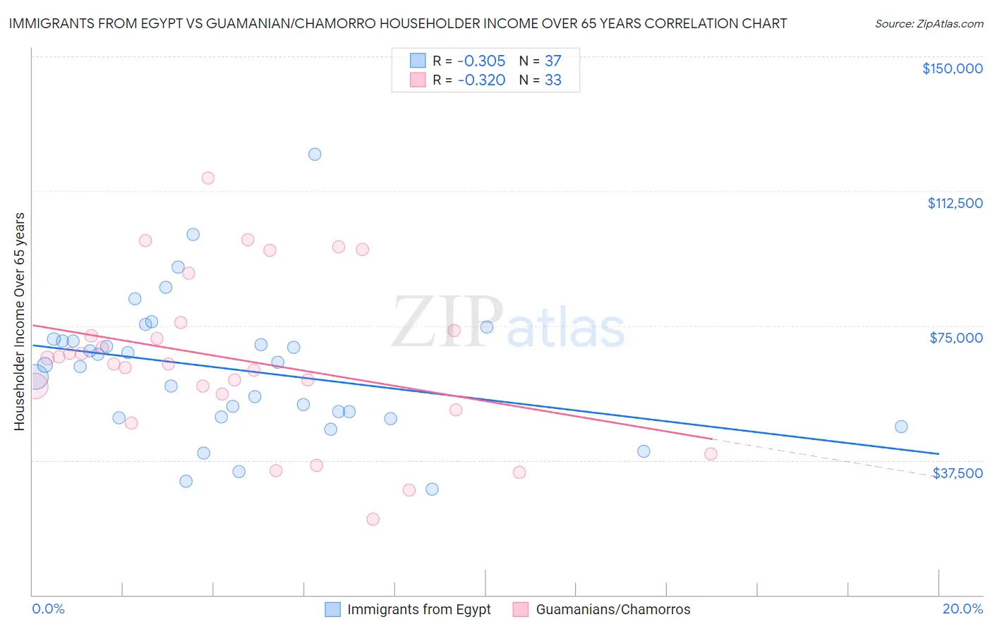 Immigrants from Egypt vs Guamanian/Chamorro Householder Income Over 65 years