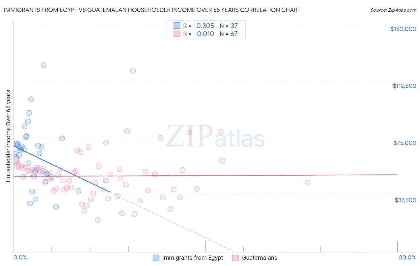 Immigrants from Egypt vs Guatemalan Householder Income Over 65 years