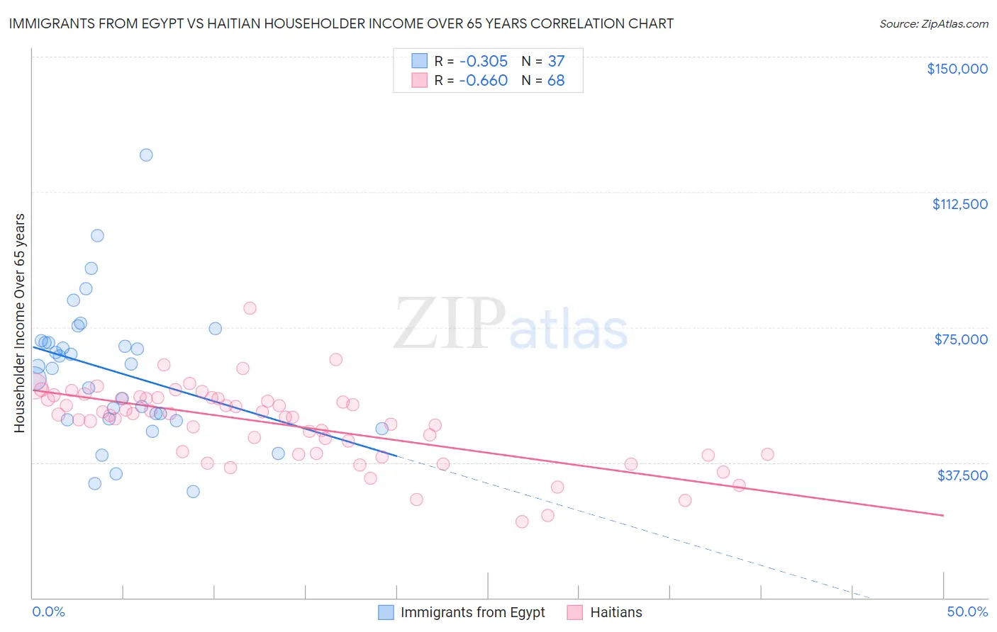 Immigrants from Egypt vs Haitian Householder Income Over 65 years