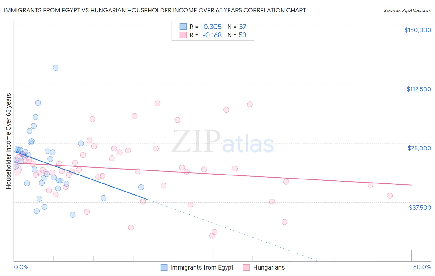 Immigrants from Egypt vs Hungarian Householder Income Over 65 years