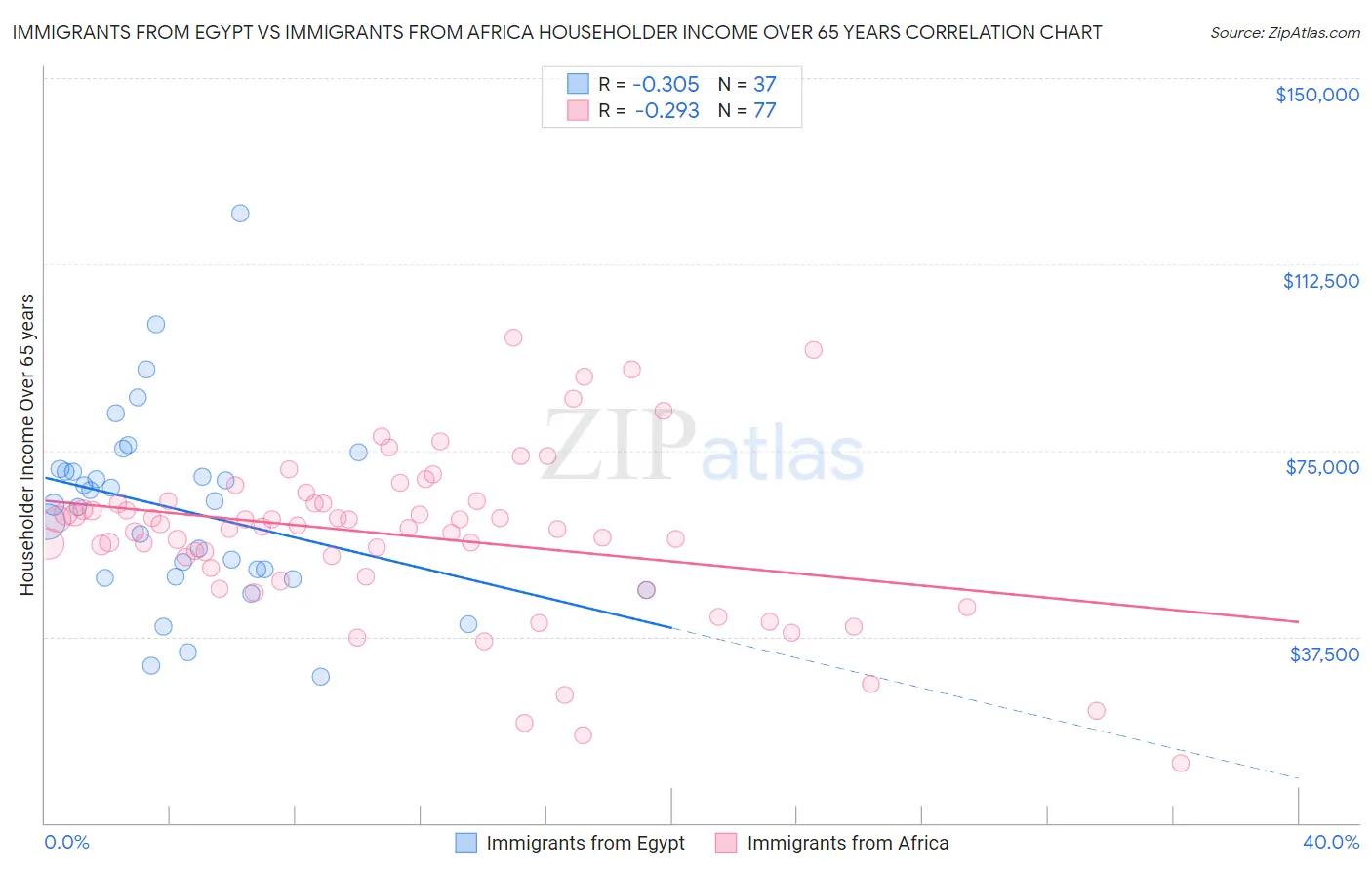 Immigrants from Egypt vs Immigrants from Africa Householder Income Over 65 years