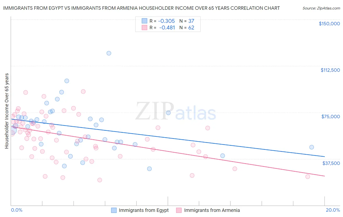 Immigrants from Egypt vs Immigrants from Armenia Householder Income Over 65 years