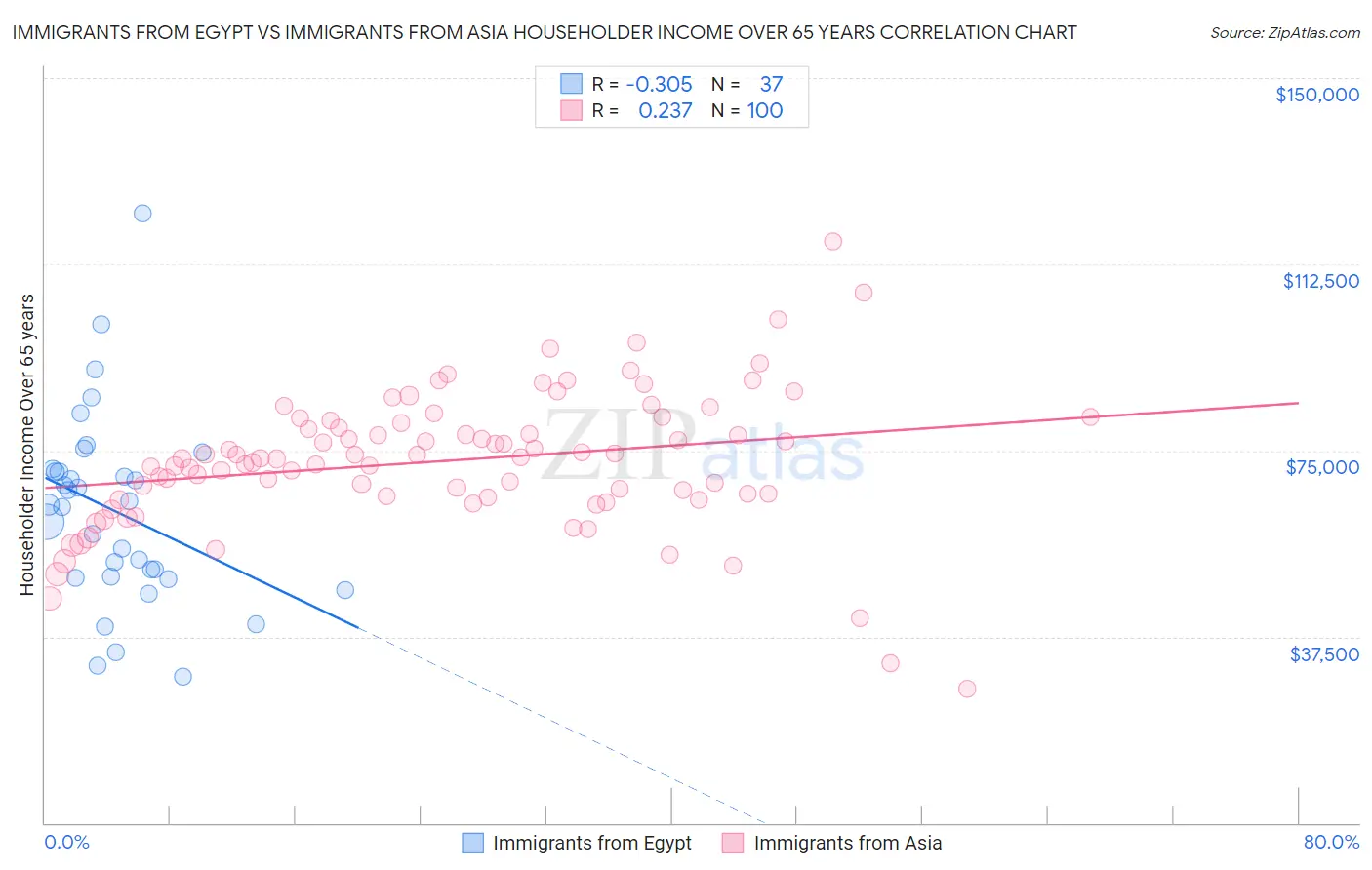 Immigrants from Egypt vs Immigrants from Asia Householder Income Over 65 years