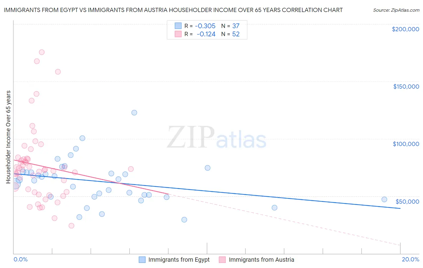Immigrants from Egypt vs Immigrants from Austria Householder Income Over 65 years