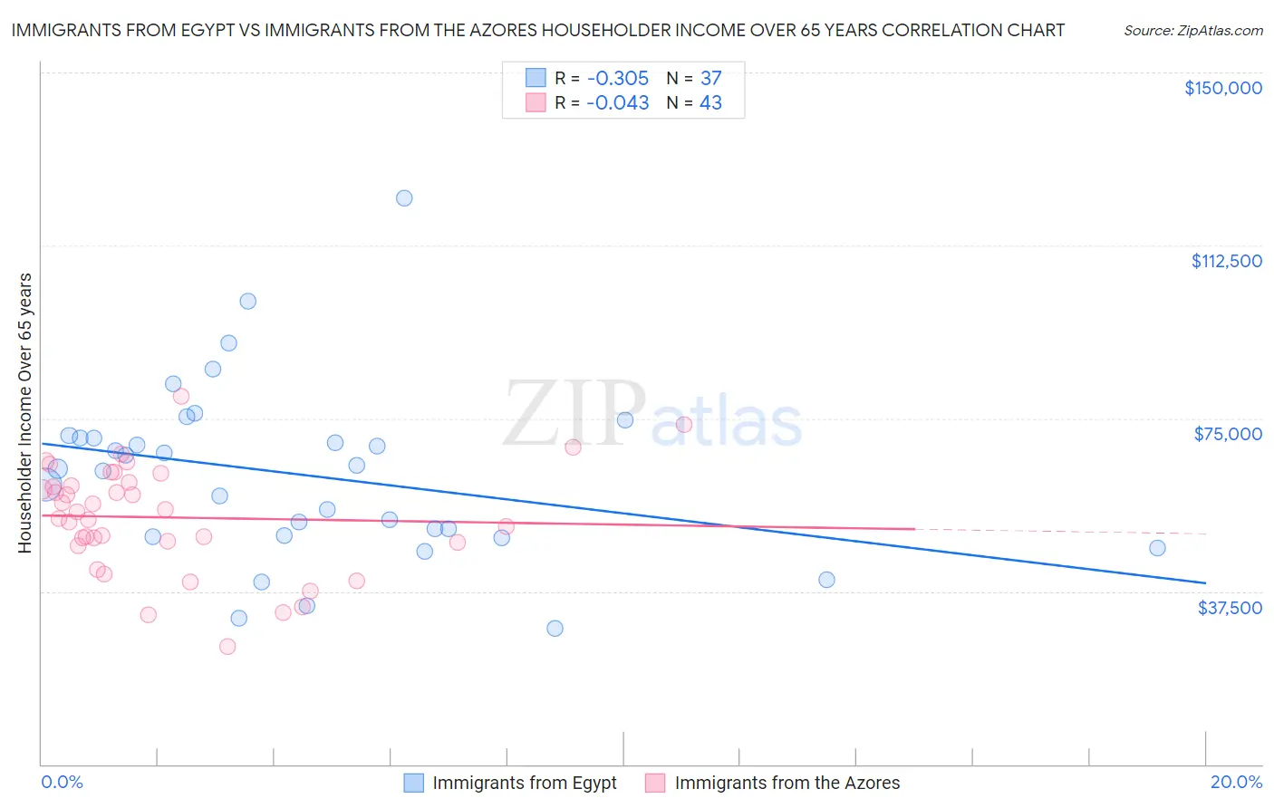 Immigrants from Egypt vs Immigrants from the Azores Householder Income Over 65 years