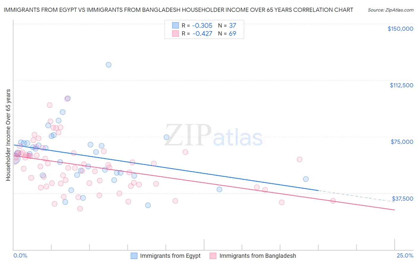 Immigrants from Egypt vs Immigrants from Bangladesh Householder Income Over 65 years