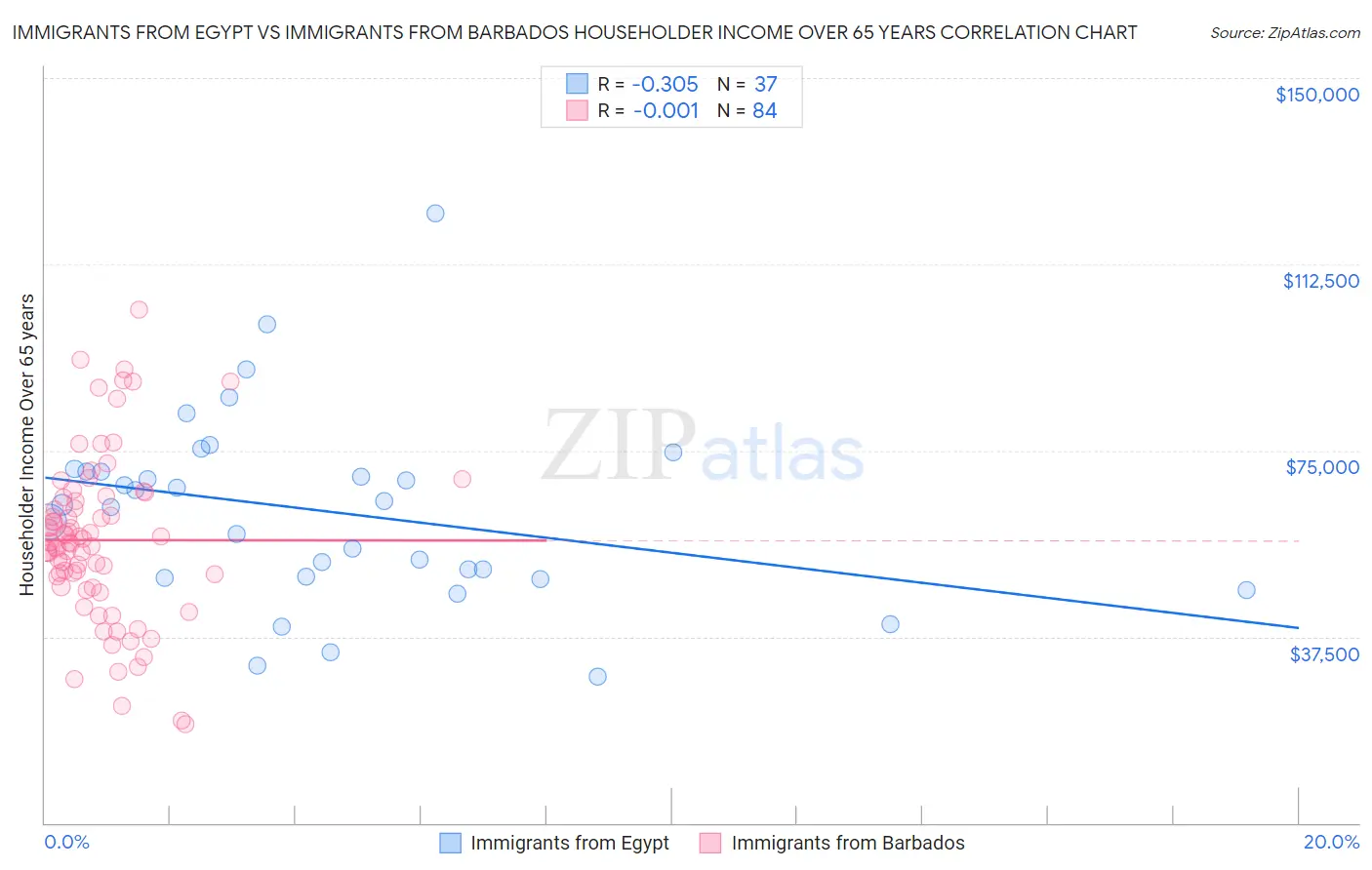 Immigrants from Egypt vs Immigrants from Barbados Householder Income Over 65 years