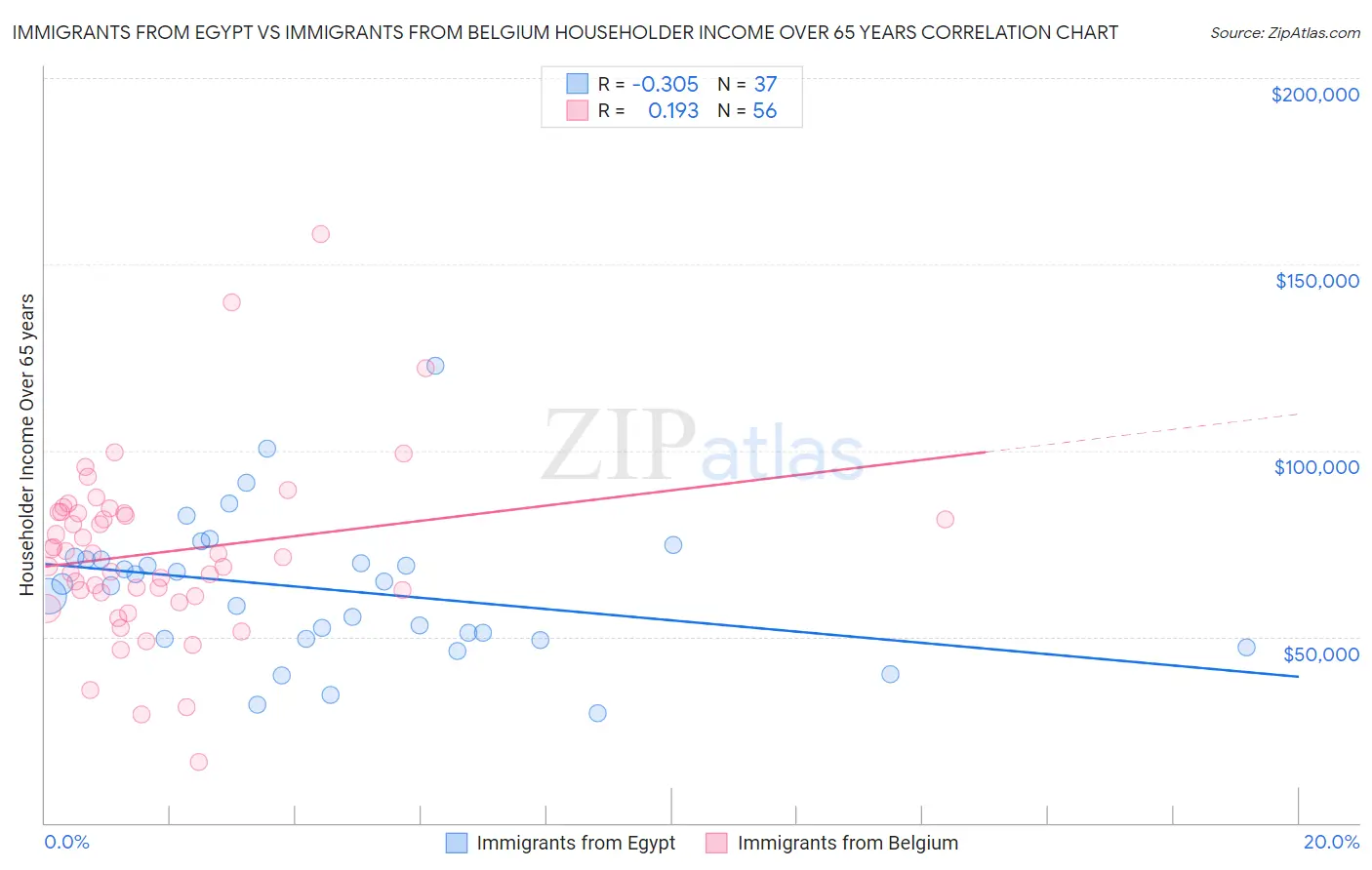 Immigrants from Egypt vs Immigrants from Belgium Householder Income Over 65 years