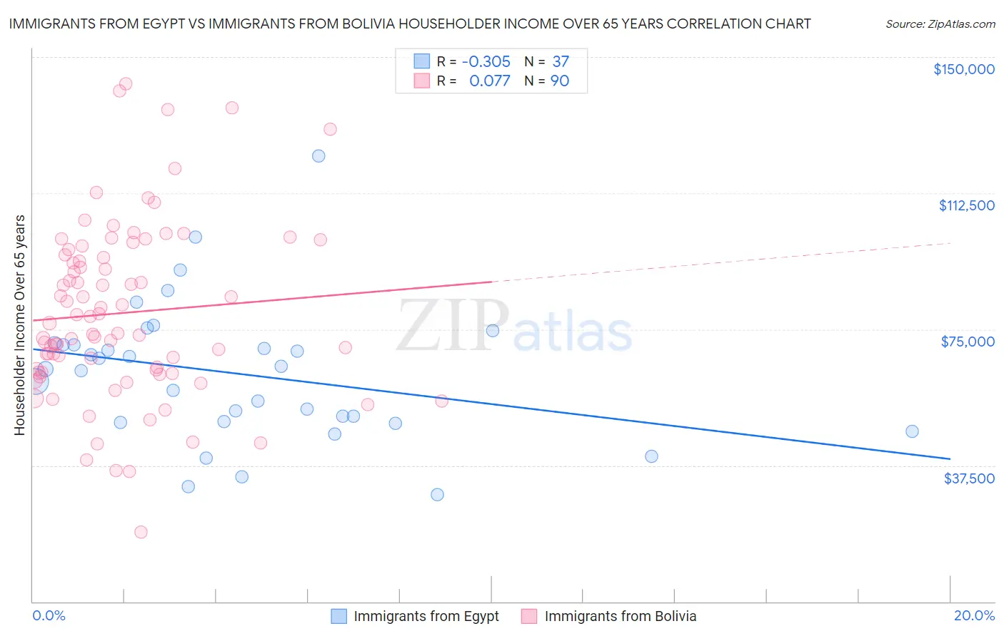 Immigrants from Egypt vs Immigrants from Bolivia Householder Income Over 65 years