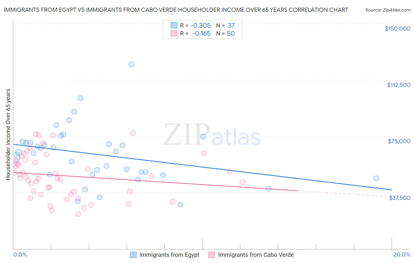 Immigrants from Egypt vs Immigrants from Cabo Verde Householder Income Over 65 years