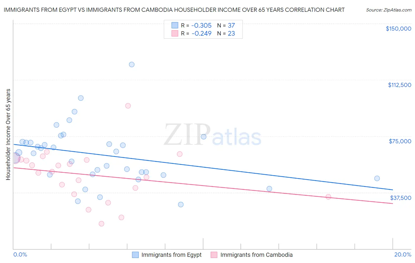 Immigrants from Egypt vs Immigrants from Cambodia Householder Income Over 65 years