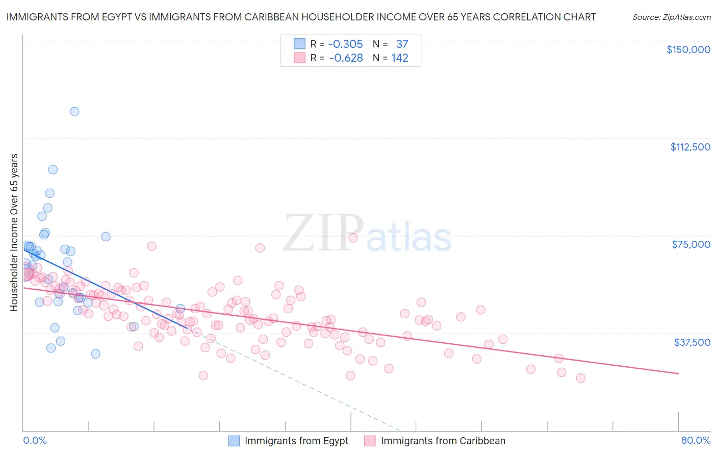 Immigrants from Egypt vs Immigrants from Caribbean Householder Income Over 65 years