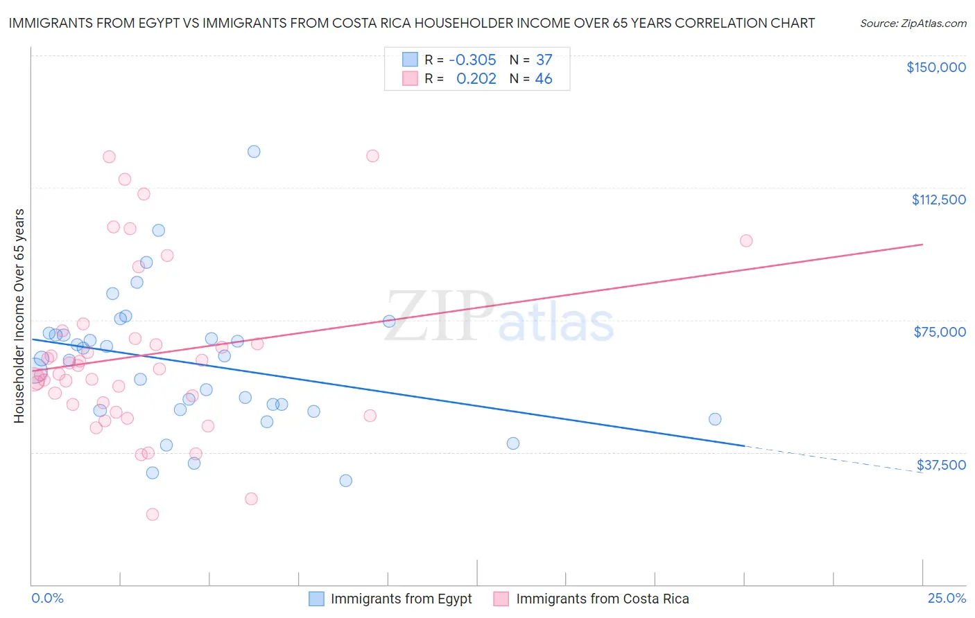 Immigrants from Egypt vs Immigrants from Costa Rica Householder Income Over 65 years