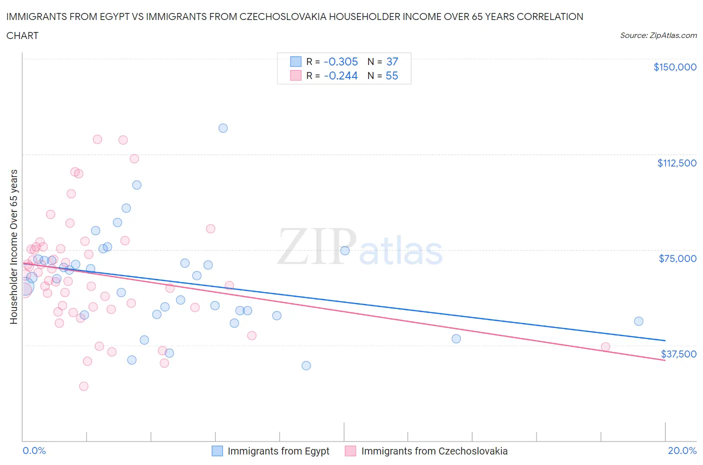 Immigrants from Egypt vs Immigrants from Czechoslovakia Householder Income Over 65 years