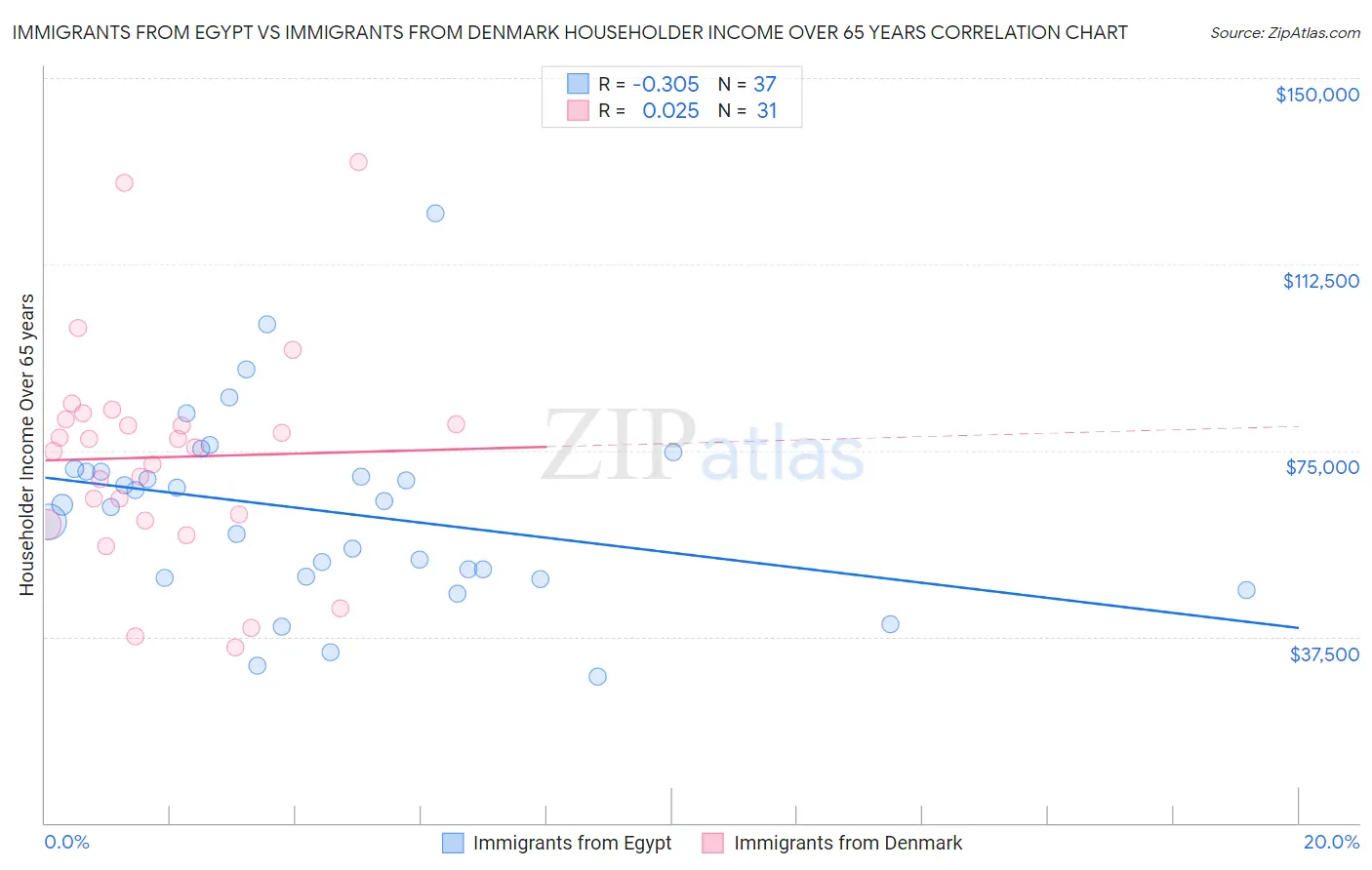 Immigrants from Egypt vs Immigrants from Denmark Householder Income Over 65 years