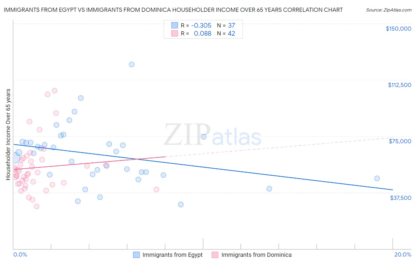 Immigrants from Egypt vs Immigrants from Dominica Householder Income Over 65 years