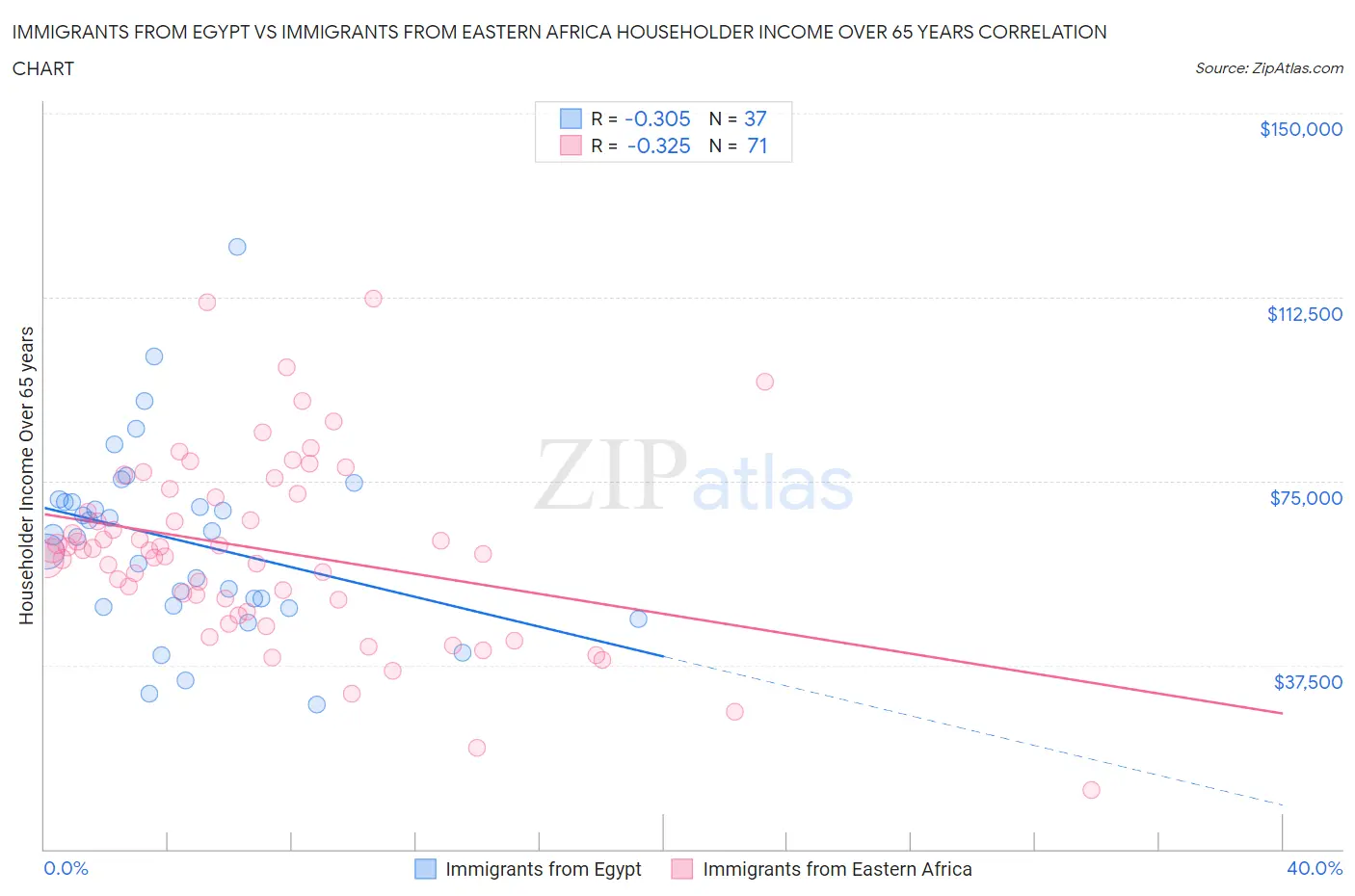 Immigrants from Egypt vs Immigrants from Eastern Africa Householder Income Over 65 years