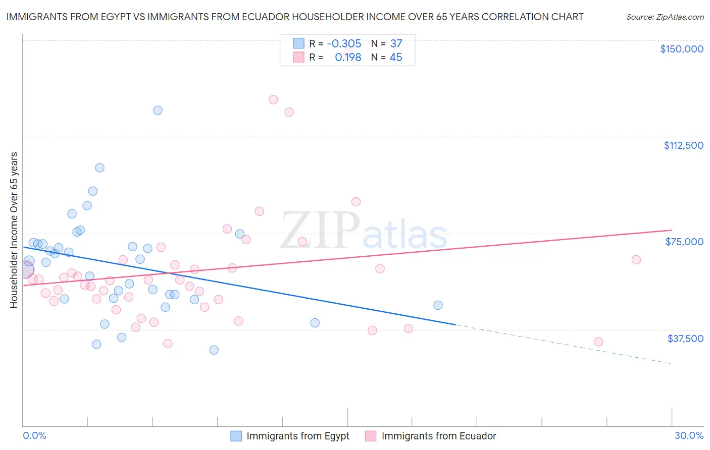 Immigrants from Egypt vs Immigrants from Ecuador Householder Income Over 65 years