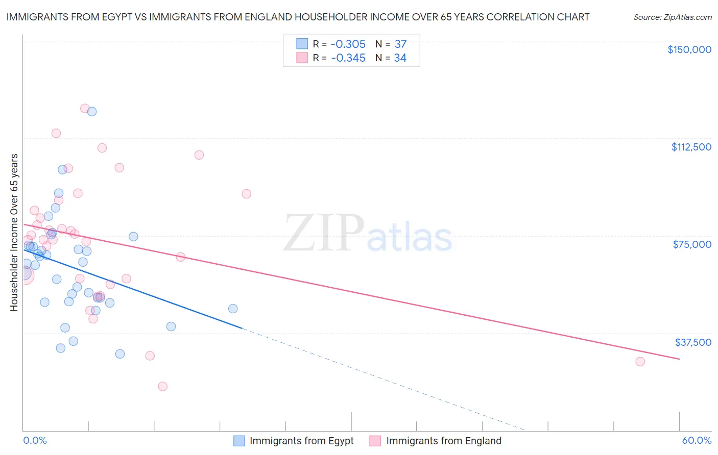 Immigrants from Egypt vs Immigrants from England Householder Income Over 65 years