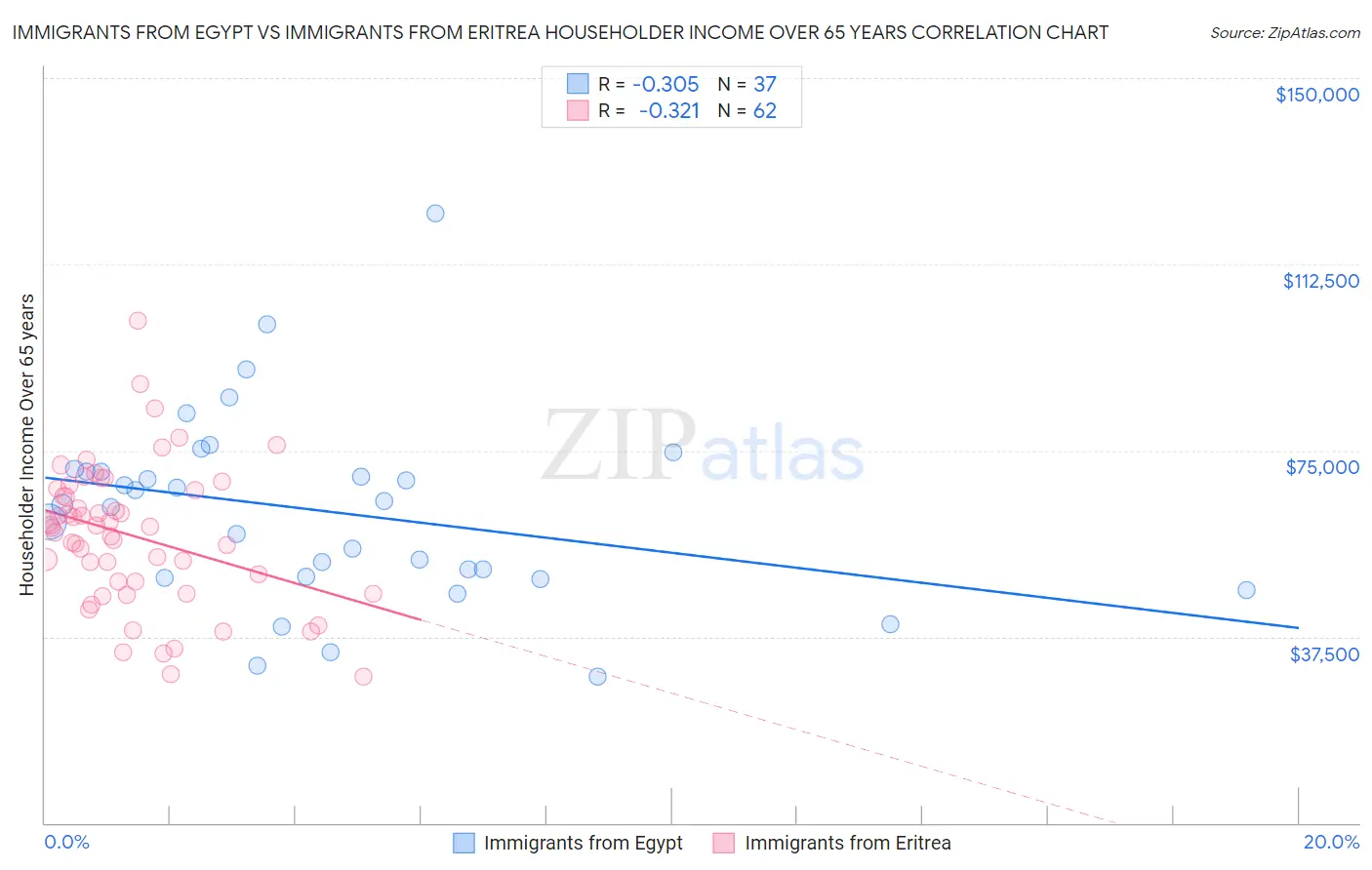 Immigrants from Egypt vs Immigrants from Eritrea Householder Income Over 65 years