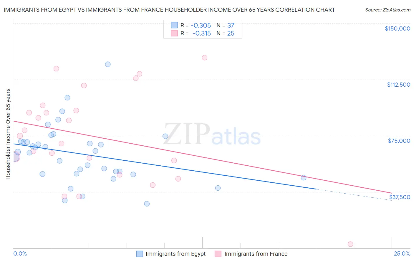 Immigrants from Egypt vs Immigrants from France Householder Income Over 65 years