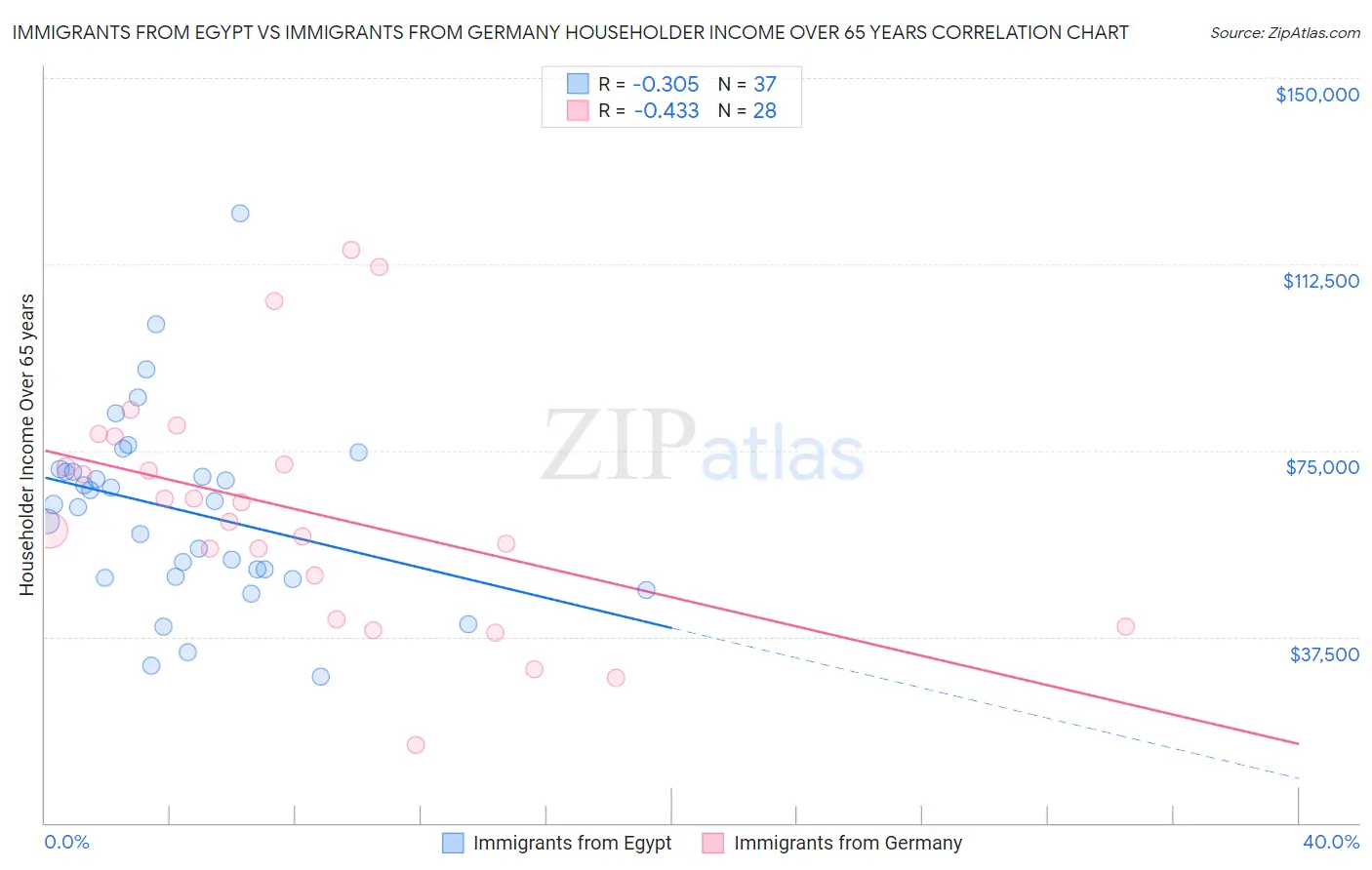 Immigrants from Egypt vs Immigrants from Germany Householder Income Over 65 years