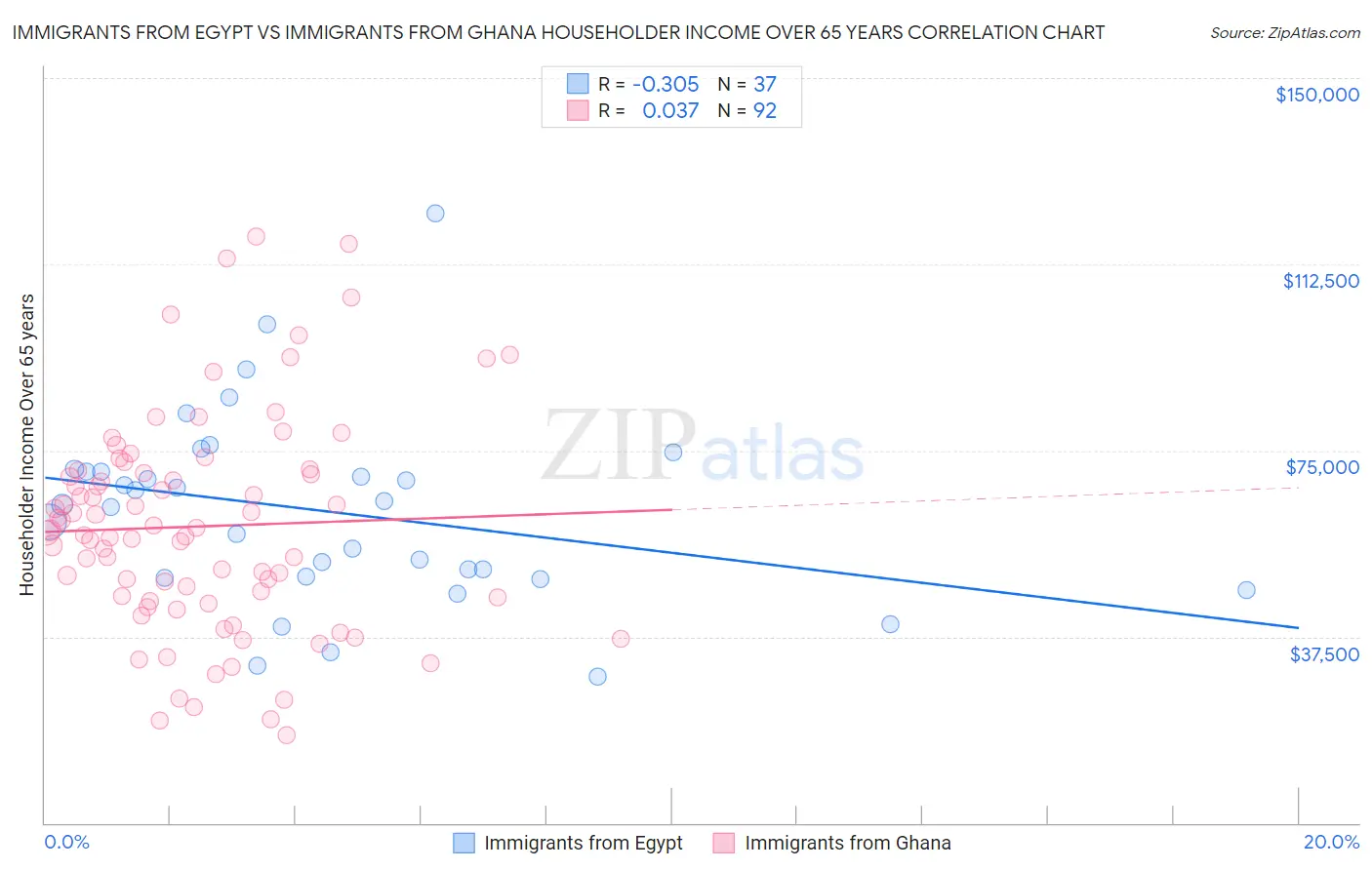 Immigrants from Egypt vs Immigrants from Ghana Householder Income Over 65 years