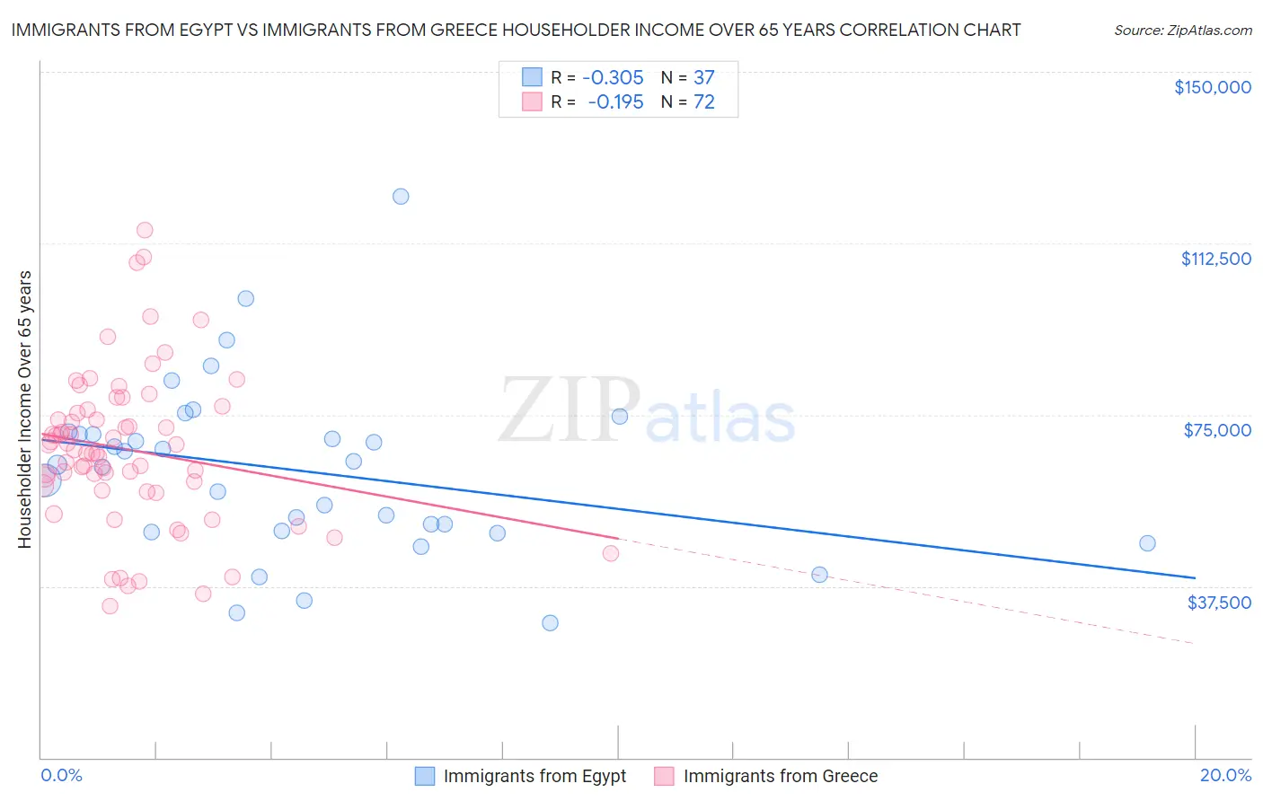 Immigrants from Egypt vs Immigrants from Greece Householder Income Over 65 years