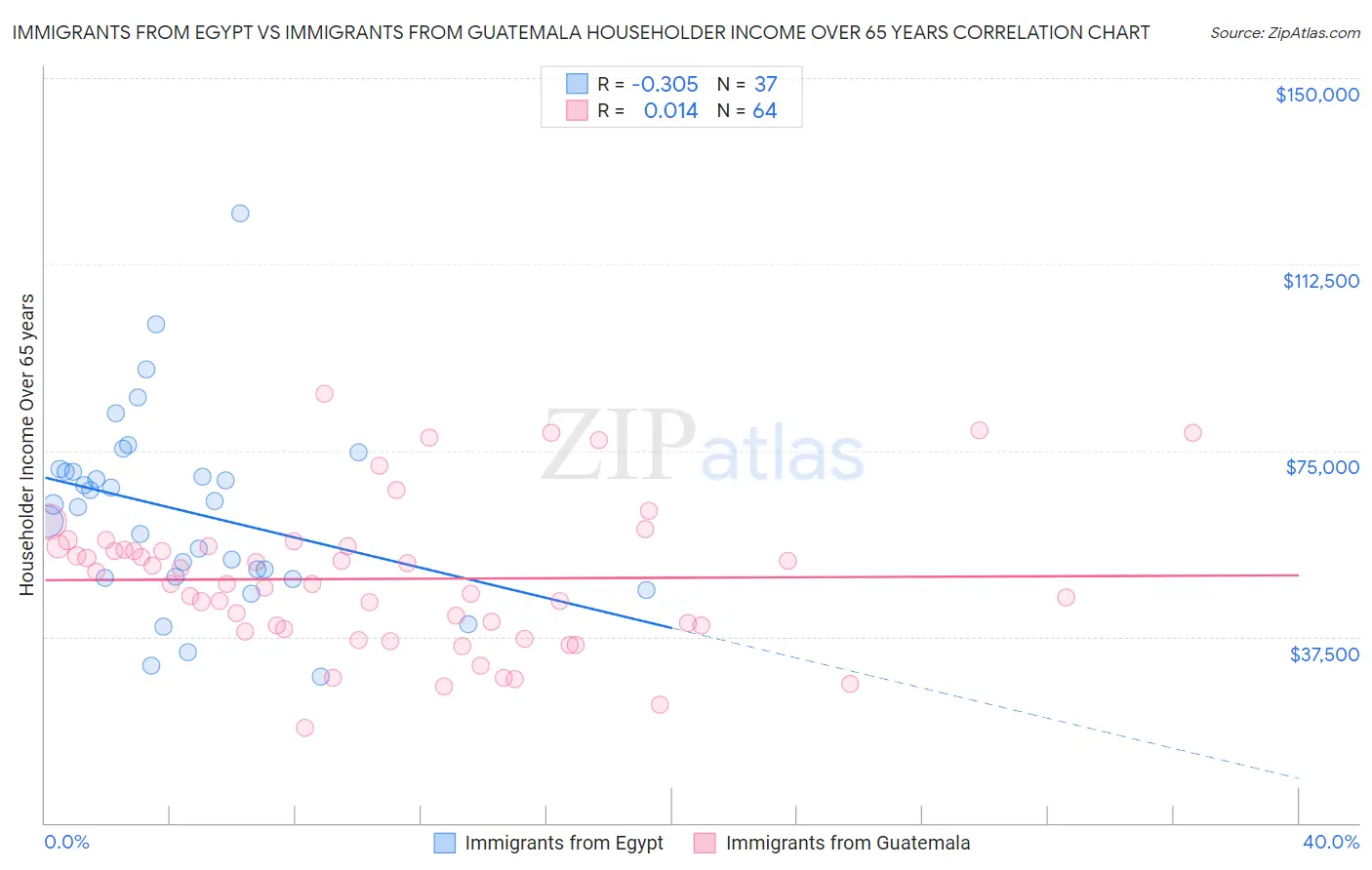 Immigrants from Egypt vs Immigrants from Guatemala Householder Income Over 65 years