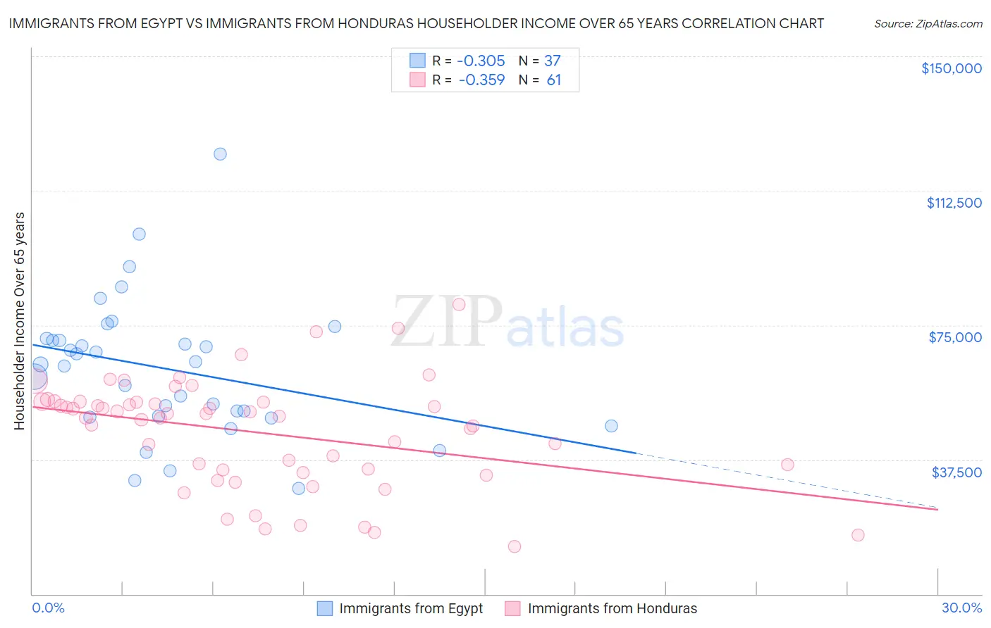 Immigrants from Egypt vs Immigrants from Honduras Householder Income Over 65 years