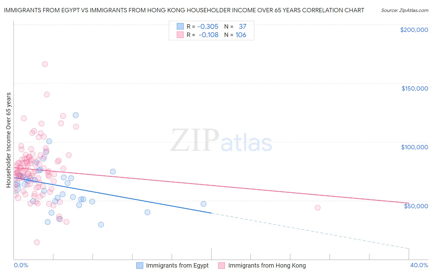 Immigrants from Egypt vs Immigrants from Hong Kong Householder Income Over 65 years