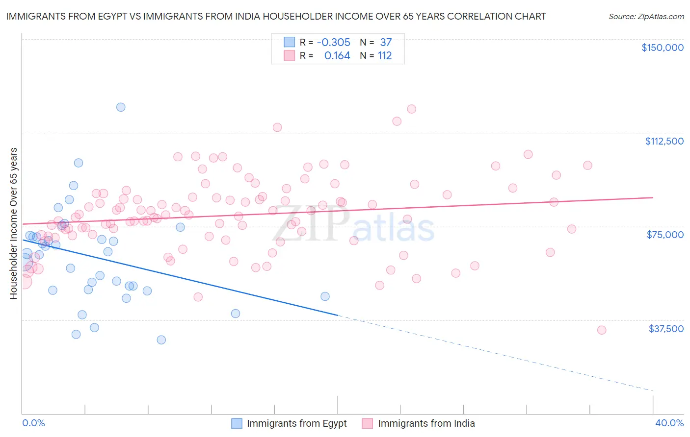 Immigrants from Egypt vs Immigrants from India Householder Income Over 65 years