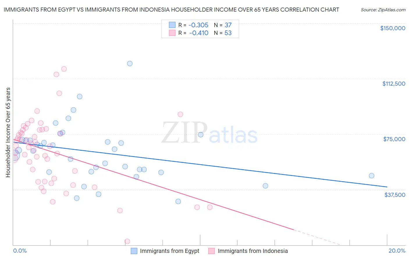 Immigrants from Egypt vs Immigrants from Indonesia Householder Income Over 65 years