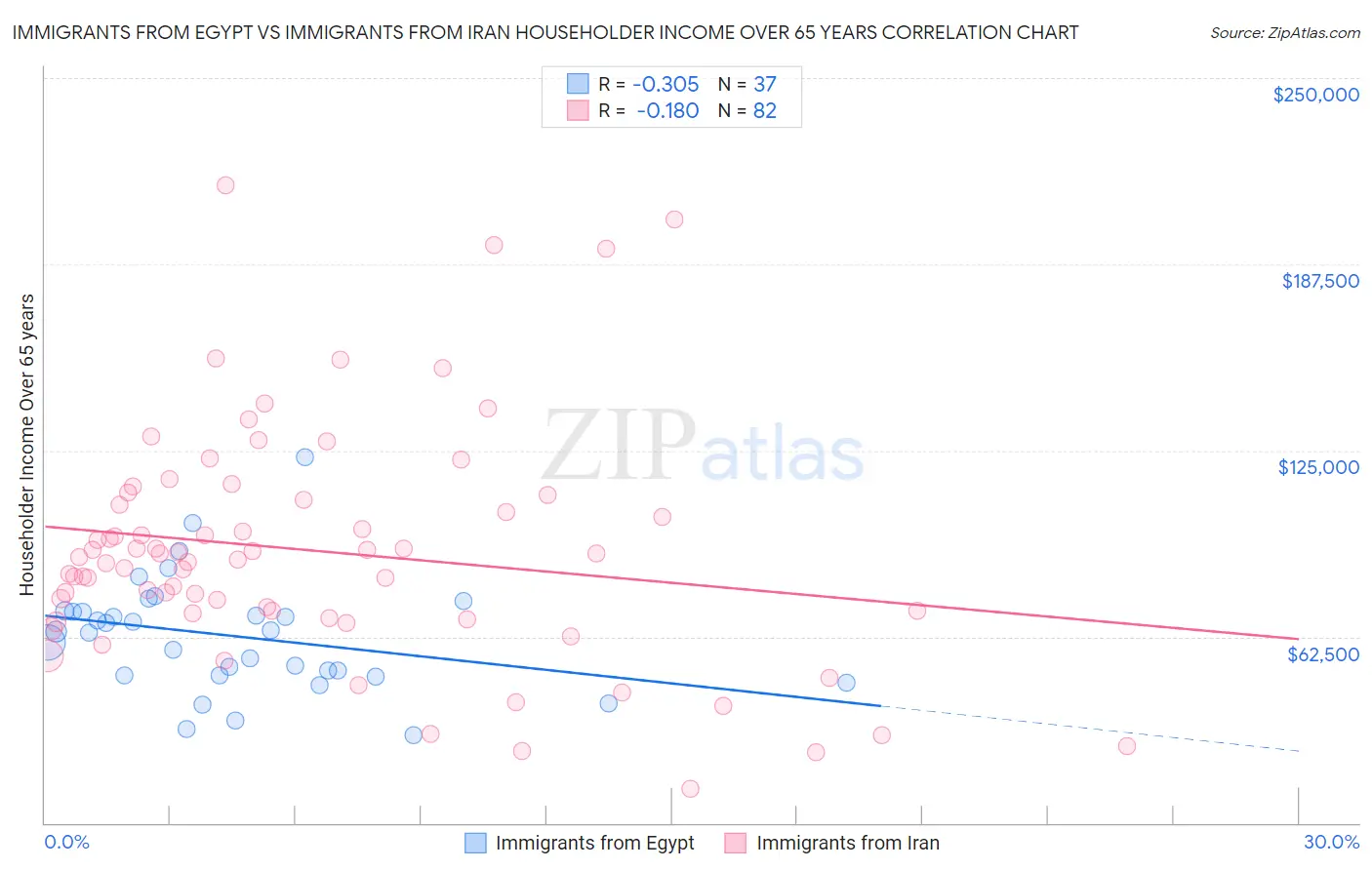 Immigrants from Egypt vs Immigrants from Iran Householder Income Over 65 years