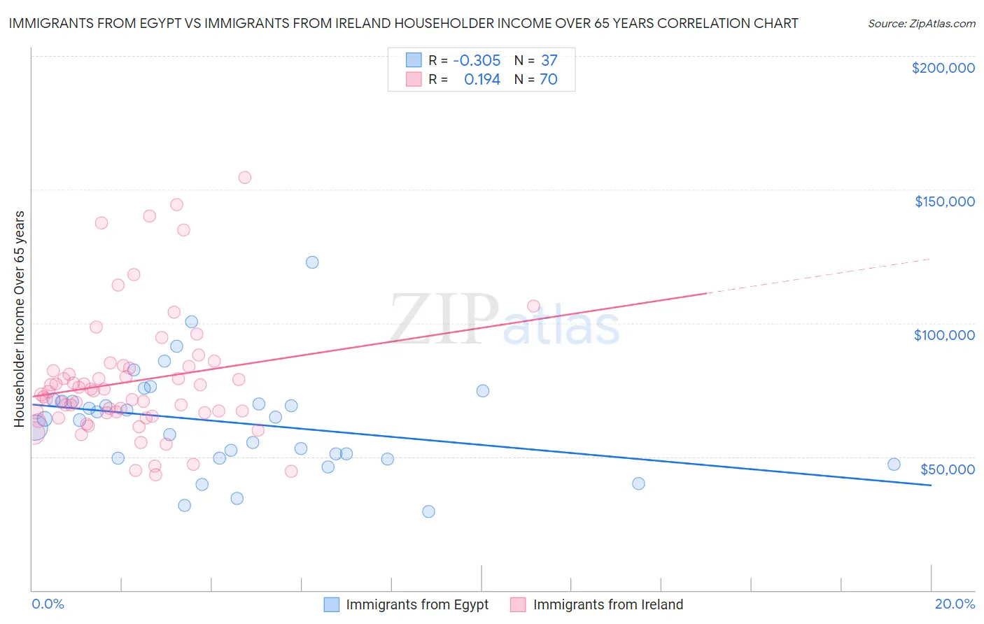 Immigrants from Egypt vs Immigrants from Ireland Householder Income Over 65 years