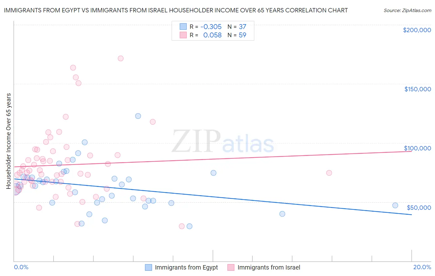 Immigrants from Egypt vs Immigrants from Israel Householder Income Over 65 years