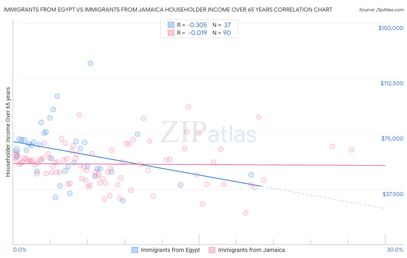 Immigrants from Egypt vs Immigrants from Jamaica Householder Income Over 65 years