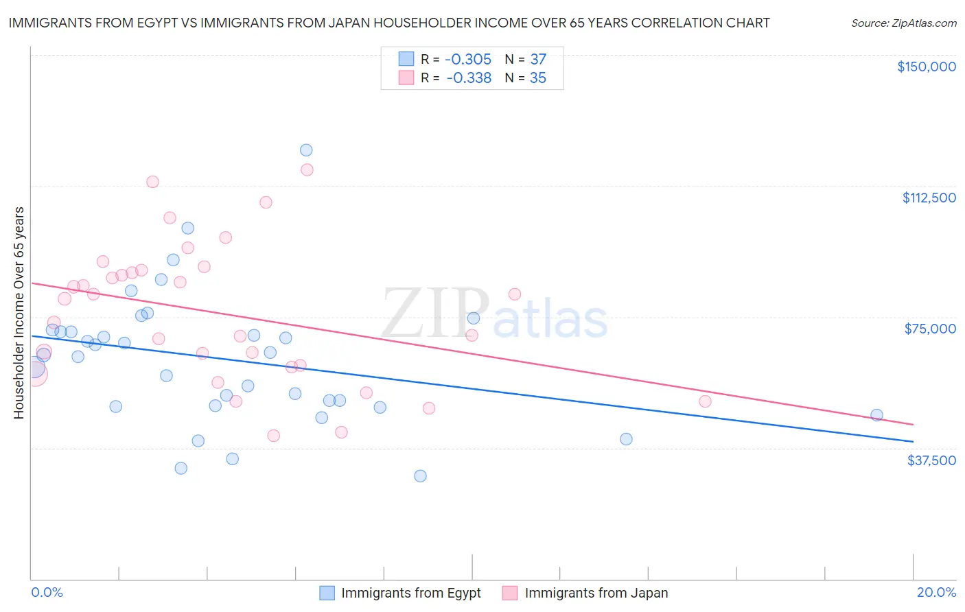 Immigrants from Egypt vs Immigrants from Japan Householder Income Over 65 years